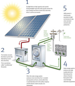 how does solar panel work