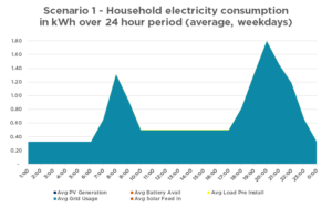 Solar Power vs Electricity Cost Perth